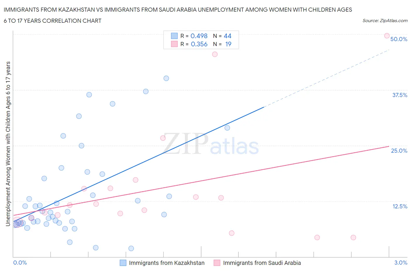 Immigrants from Kazakhstan vs Immigrants from Saudi Arabia Unemployment Among Women with Children Ages 6 to 17 years