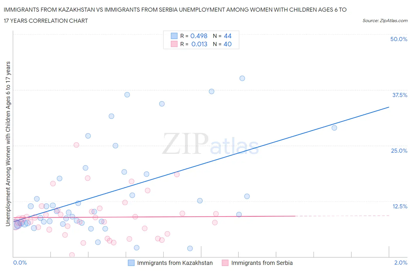 Immigrants from Kazakhstan vs Immigrants from Serbia Unemployment Among Women with Children Ages 6 to 17 years