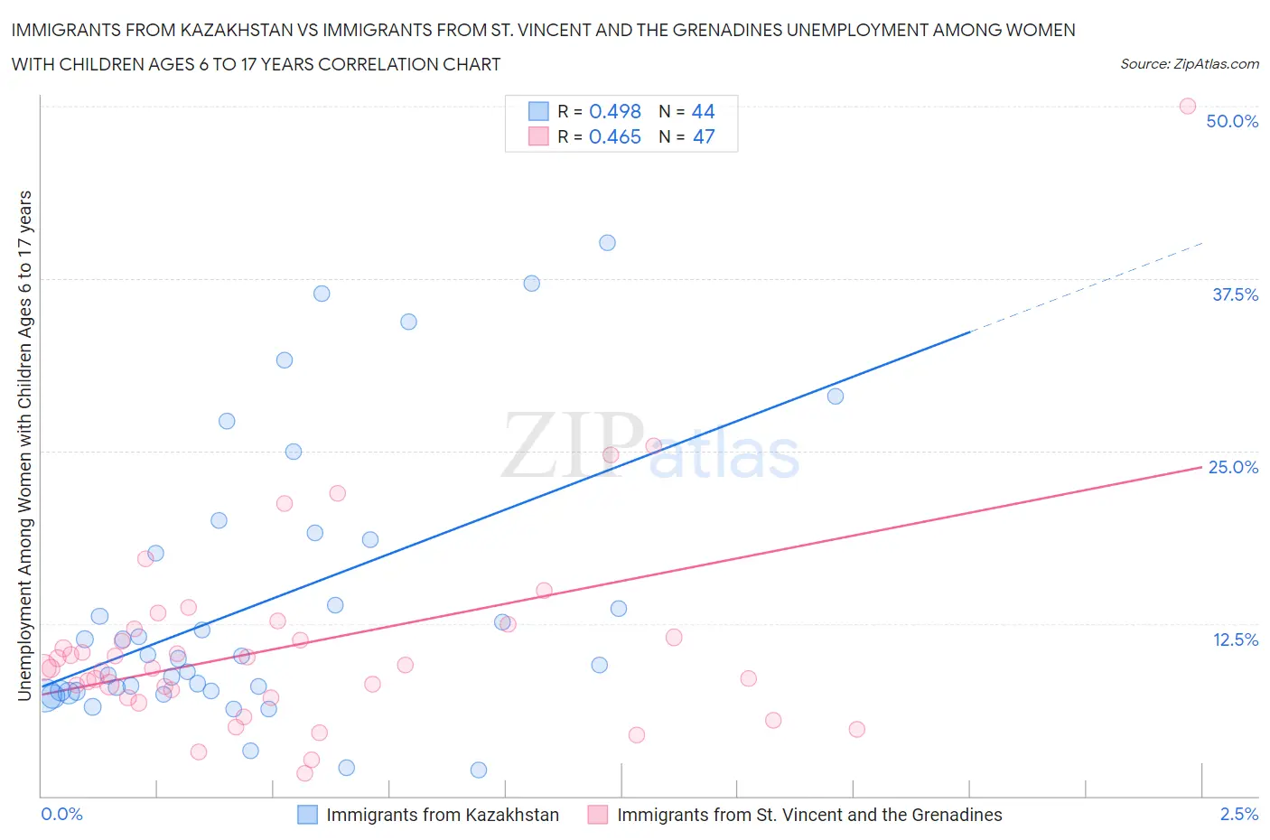 Immigrants from Kazakhstan vs Immigrants from St. Vincent and the Grenadines Unemployment Among Women with Children Ages 6 to 17 years