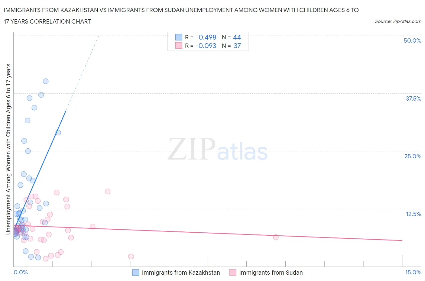 Immigrants from Kazakhstan vs Immigrants from Sudan Unemployment Among Women with Children Ages 6 to 17 years