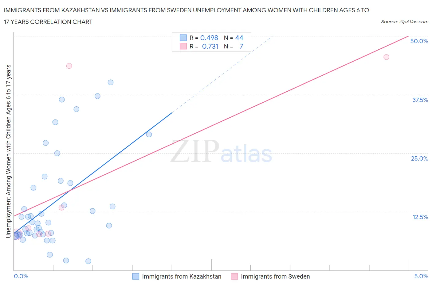 Immigrants from Kazakhstan vs Immigrants from Sweden Unemployment Among Women with Children Ages 6 to 17 years