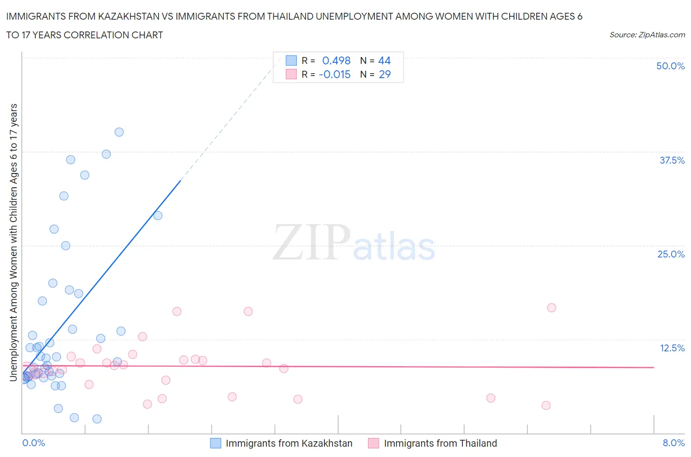 Immigrants from Kazakhstan vs Immigrants from Thailand Unemployment Among Women with Children Ages 6 to 17 years