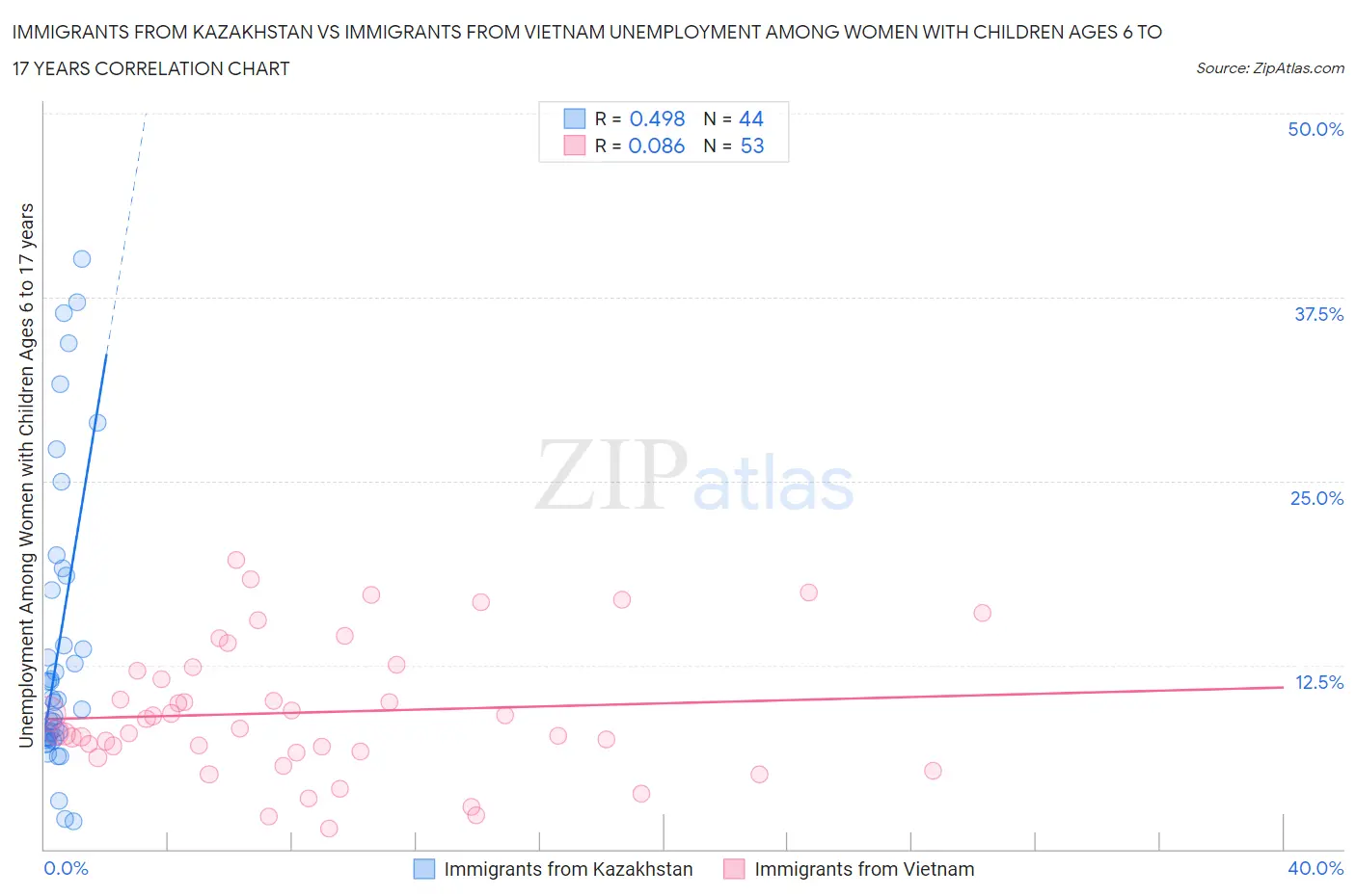 Immigrants from Kazakhstan vs Immigrants from Vietnam Unemployment Among Women with Children Ages 6 to 17 years