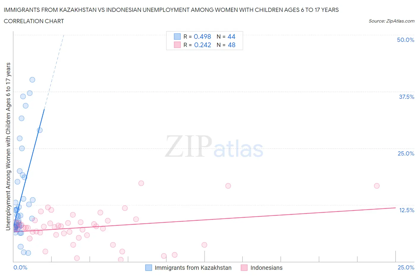 Immigrants from Kazakhstan vs Indonesian Unemployment Among Women with Children Ages 6 to 17 years