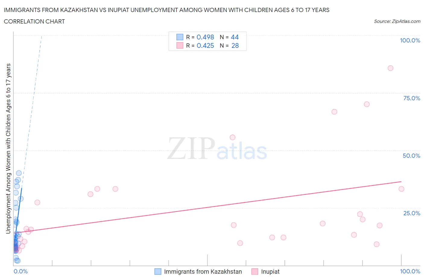 Immigrants from Kazakhstan vs Inupiat Unemployment Among Women with Children Ages 6 to 17 years