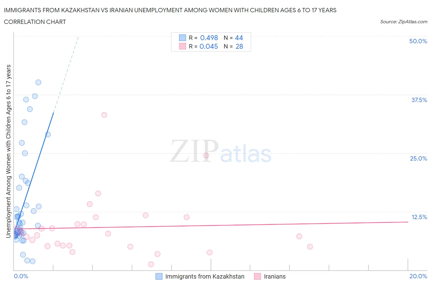 Immigrants from Kazakhstan vs Iranian Unemployment Among Women with Children Ages 6 to 17 years