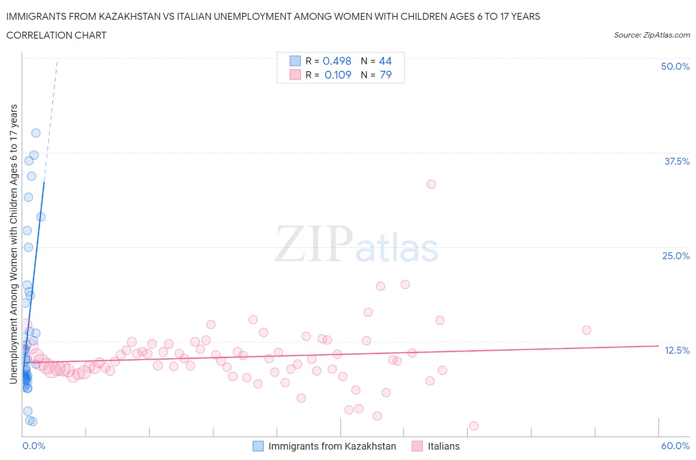 Immigrants from Kazakhstan vs Italian Unemployment Among Women with Children Ages 6 to 17 years