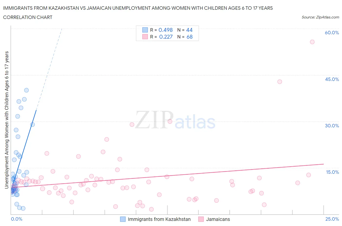 Immigrants from Kazakhstan vs Jamaican Unemployment Among Women with Children Ages 6 to 17 years