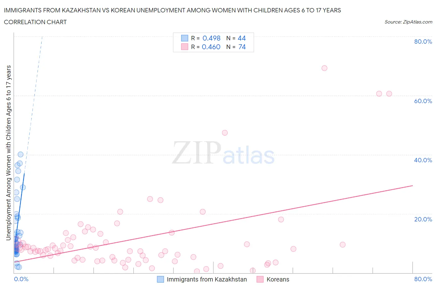 Immigrants from Kazakhstan vs Korean Unemployment Among Women with Children Ages 6 to 17 years