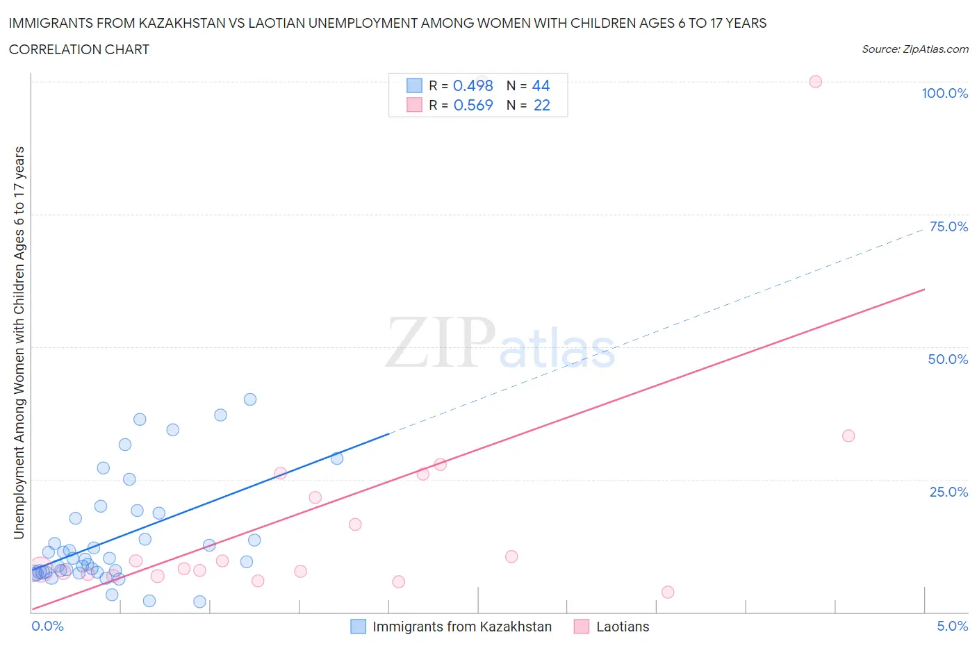 Immigrants from Kazakhstan vs Laotian Unemployment Among Women with Children Ages 6 to 17 years