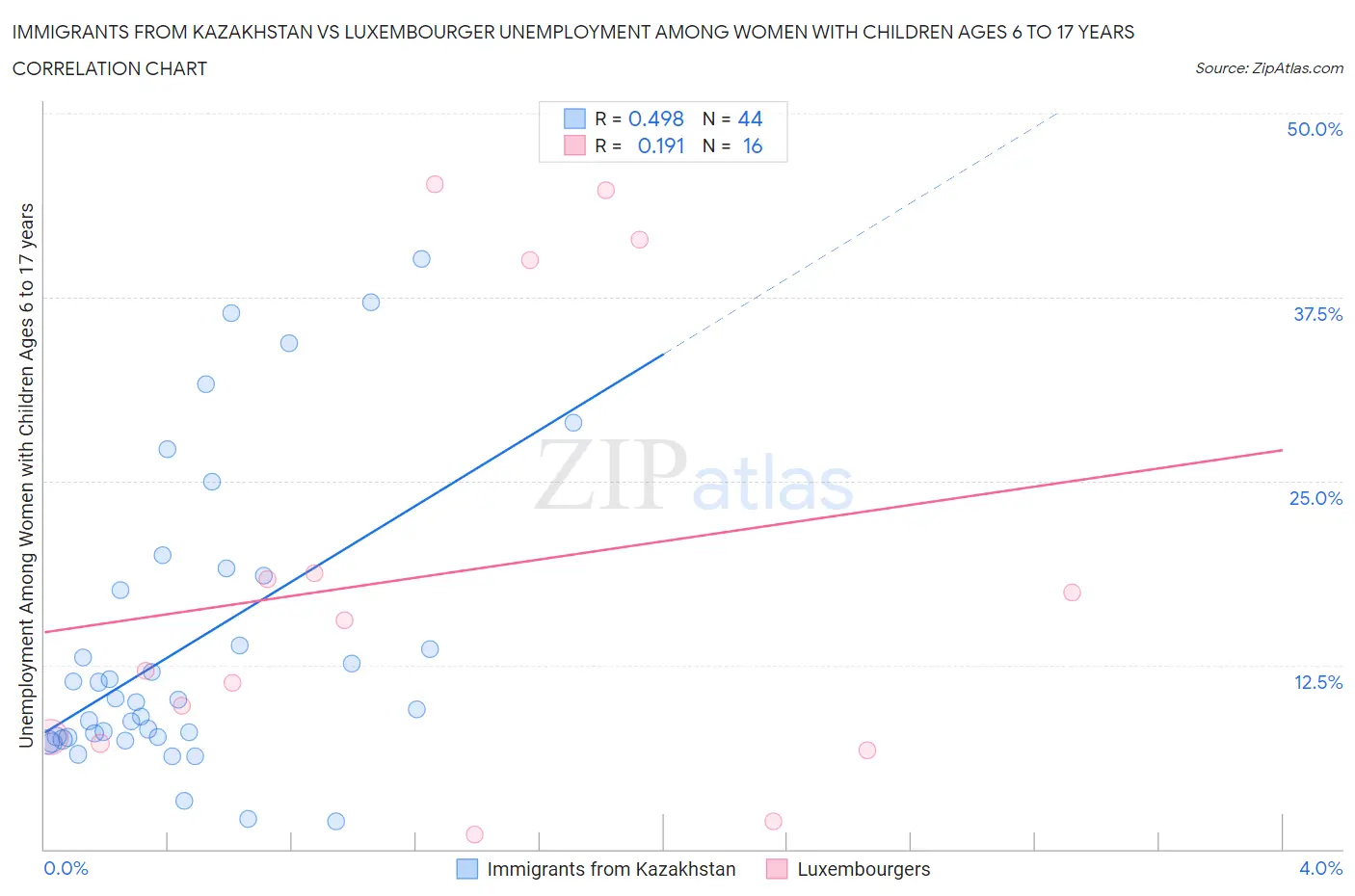 Immigrants from Kazakhstan vs Luxembourger Unemployment Among Women with Children Ages 6 to 17 years