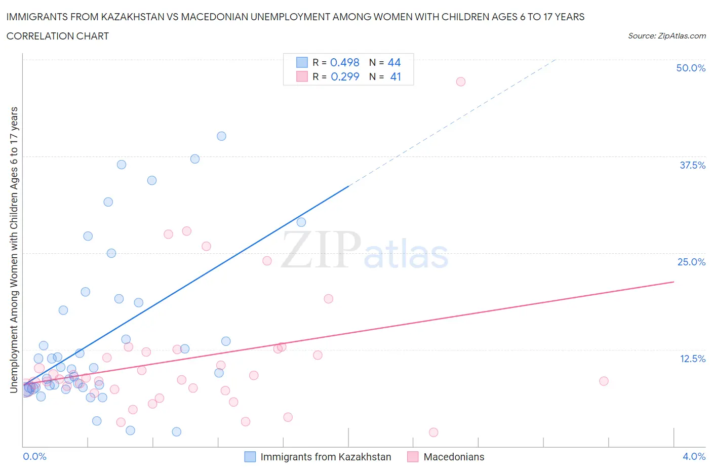 Immigrants from Kazakhstan vs Macedonian Unemployment Among Women with Children Ages 6 to 17 years