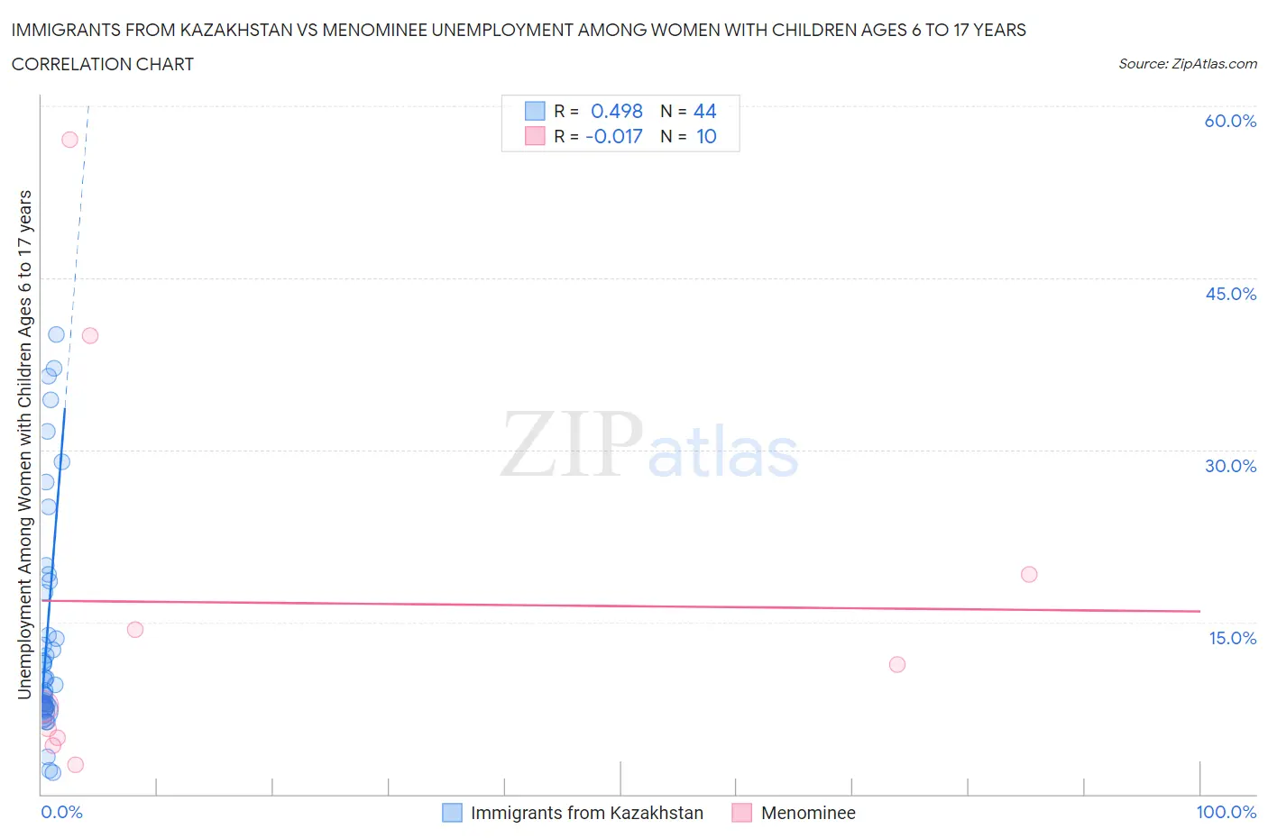 Immigrants from Kazakhstan vs Menominee Unemployment Among Women with Children Ages 6 to 17 years