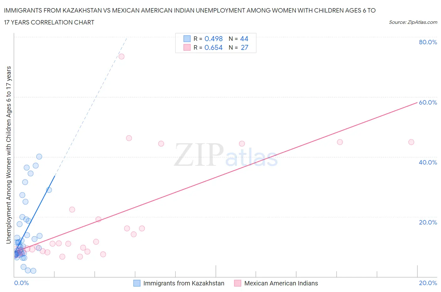 Immigrants from Kazakhstan vs Mexican American Indian Unemployment Among Women with Children Ages 6 to 17 years