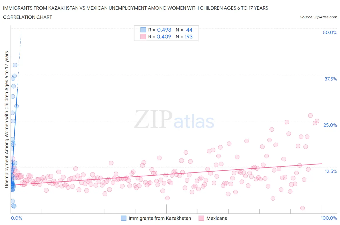 Immigrants from Kazakhstan vs Mexican Unemployment Among Women with Children Ages 6 to 17 years