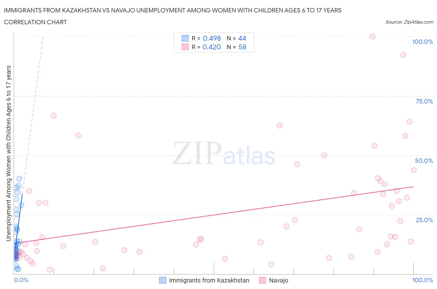 Immigrants from Kazakhstan vs Navajo Unemployment Among Women with Children Ages 6 to 17 years