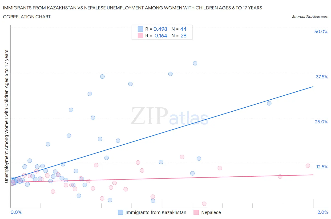Immigrants from Kazakhstan vs Nepalese Unemployment Among Women with Children Ages 6 to 17 years