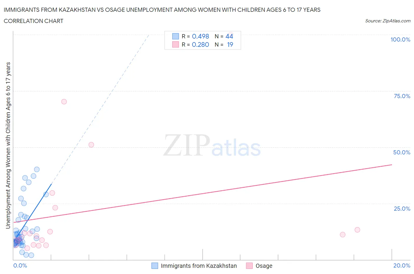 Immigrants from Kazakhstan vs Osage Unemployment Among Women with Children Ages 6 to 17 years