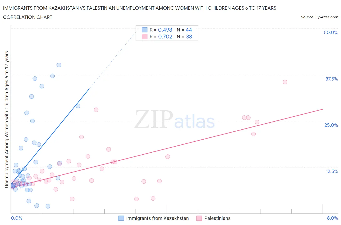 Immigrants from Kazakhstan vs Palestinian Unemployment Among Women with Children Ages 6 to 17 years