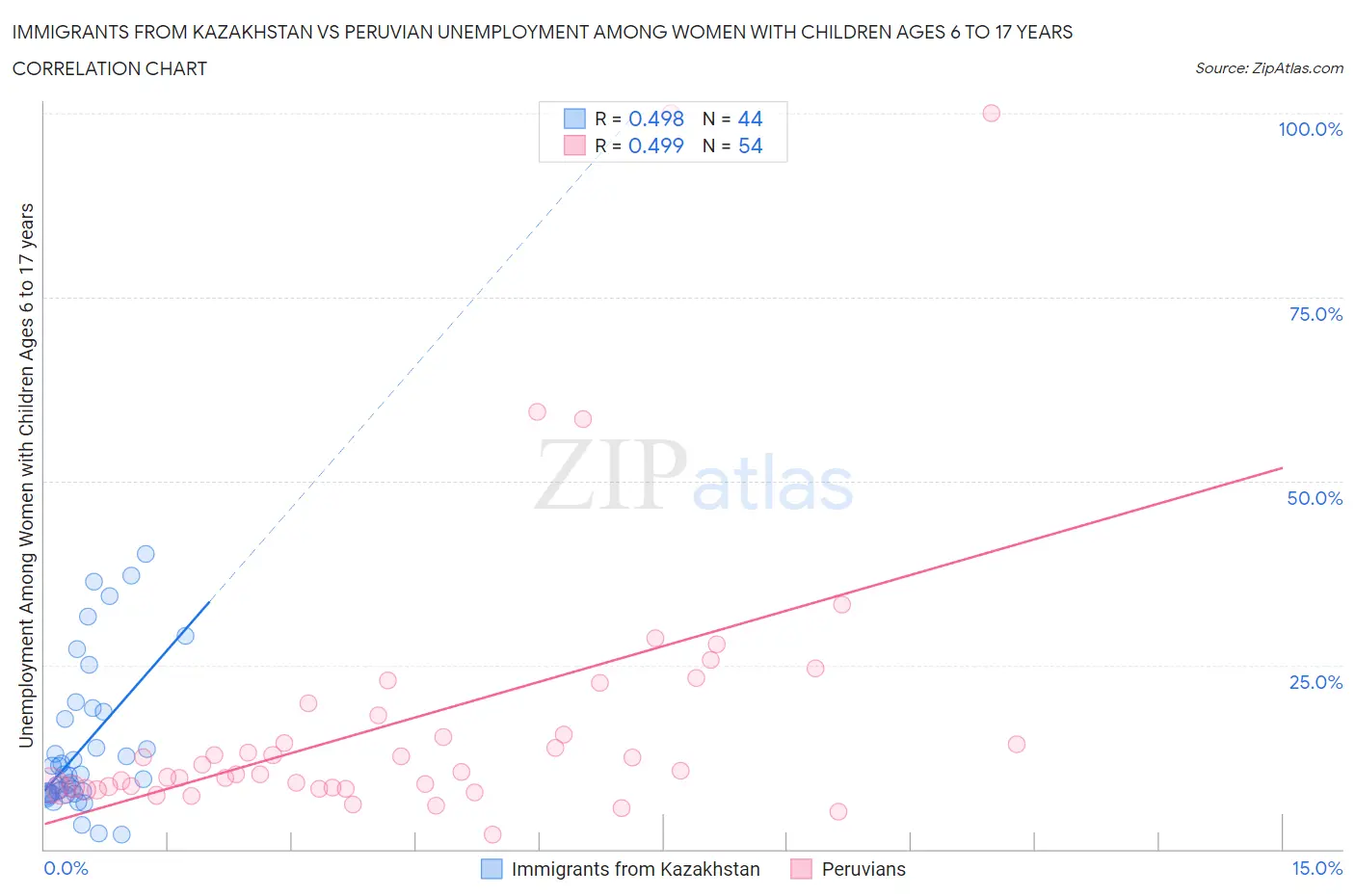Immigrants from Kazakhstan vs Peruvian Unemployment Among Women with Children Ages 6 to 17 years