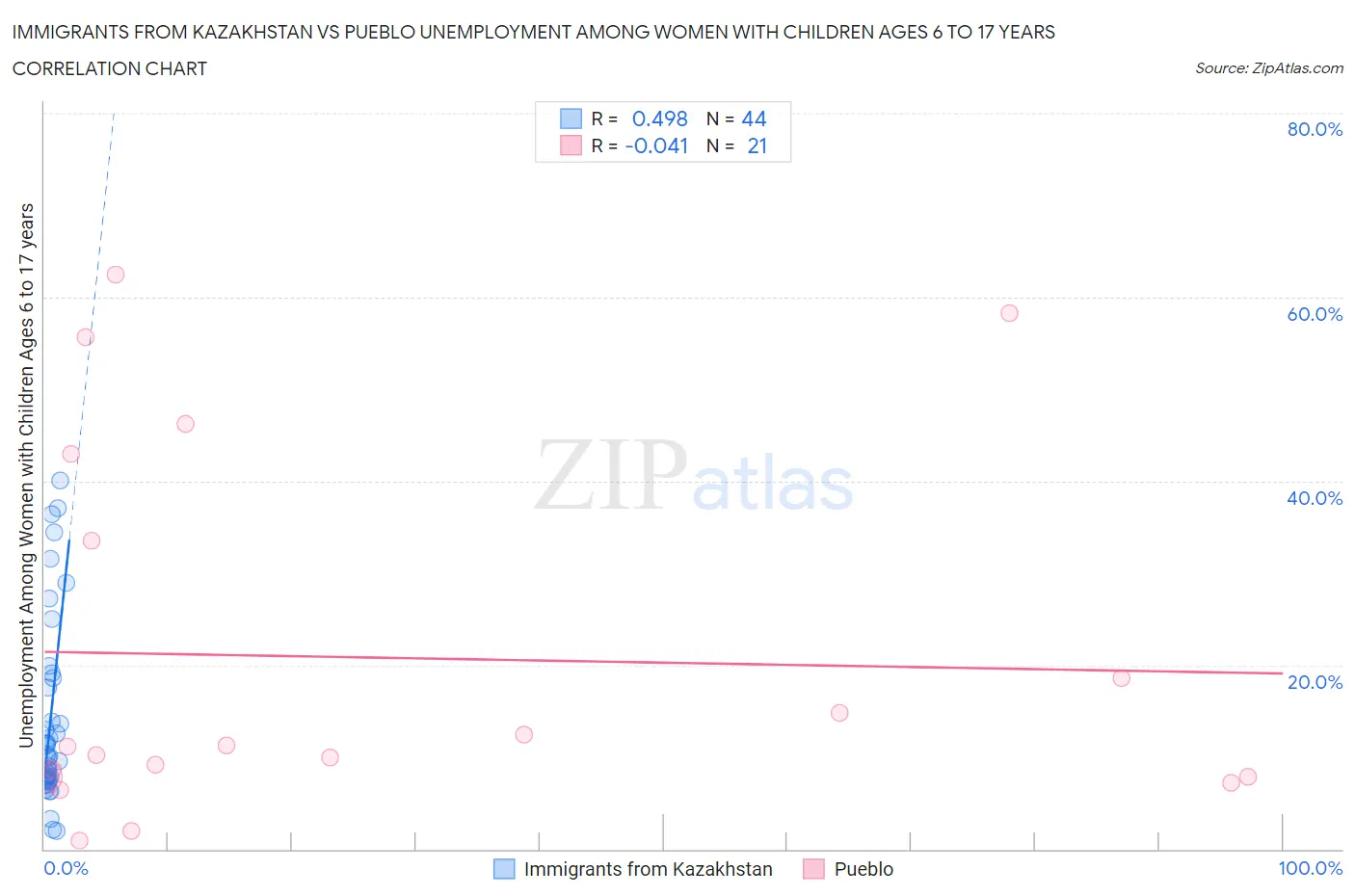 Immigrants from Kazakhstan vs Pueblo Unemployment Among Women with Children Ages 6 to 17 years