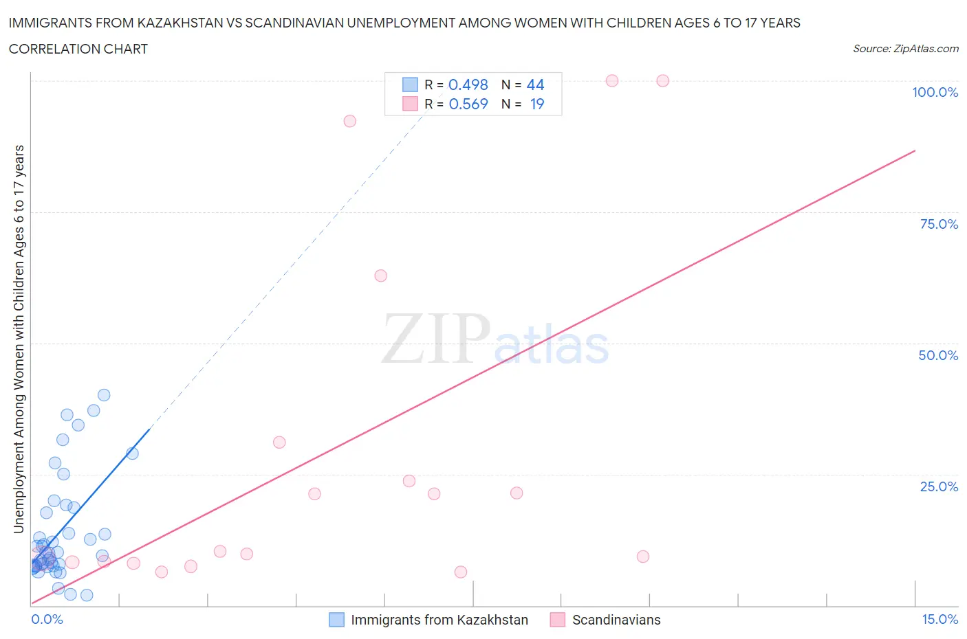 Immigrants from Kazakhstan vs Scandinavian Unemployment Among Women with Children Ages 6 to 17 years