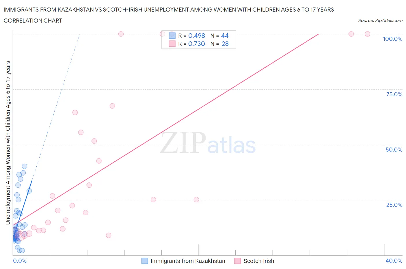 Immigrants from Kazakhstan vs Scotch-Irish Unemployment Among Women with Children Ages 6 to 17 years