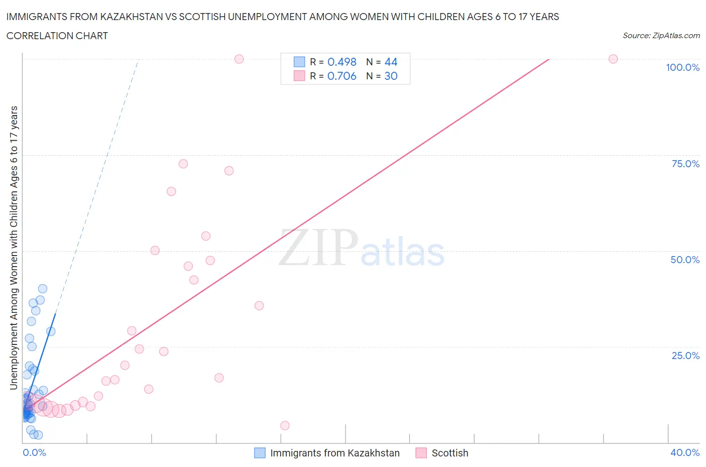 Immigrants from Kazakhstan vs Scottish Unemployment Among Women with Children Ages 6 to 17 years
