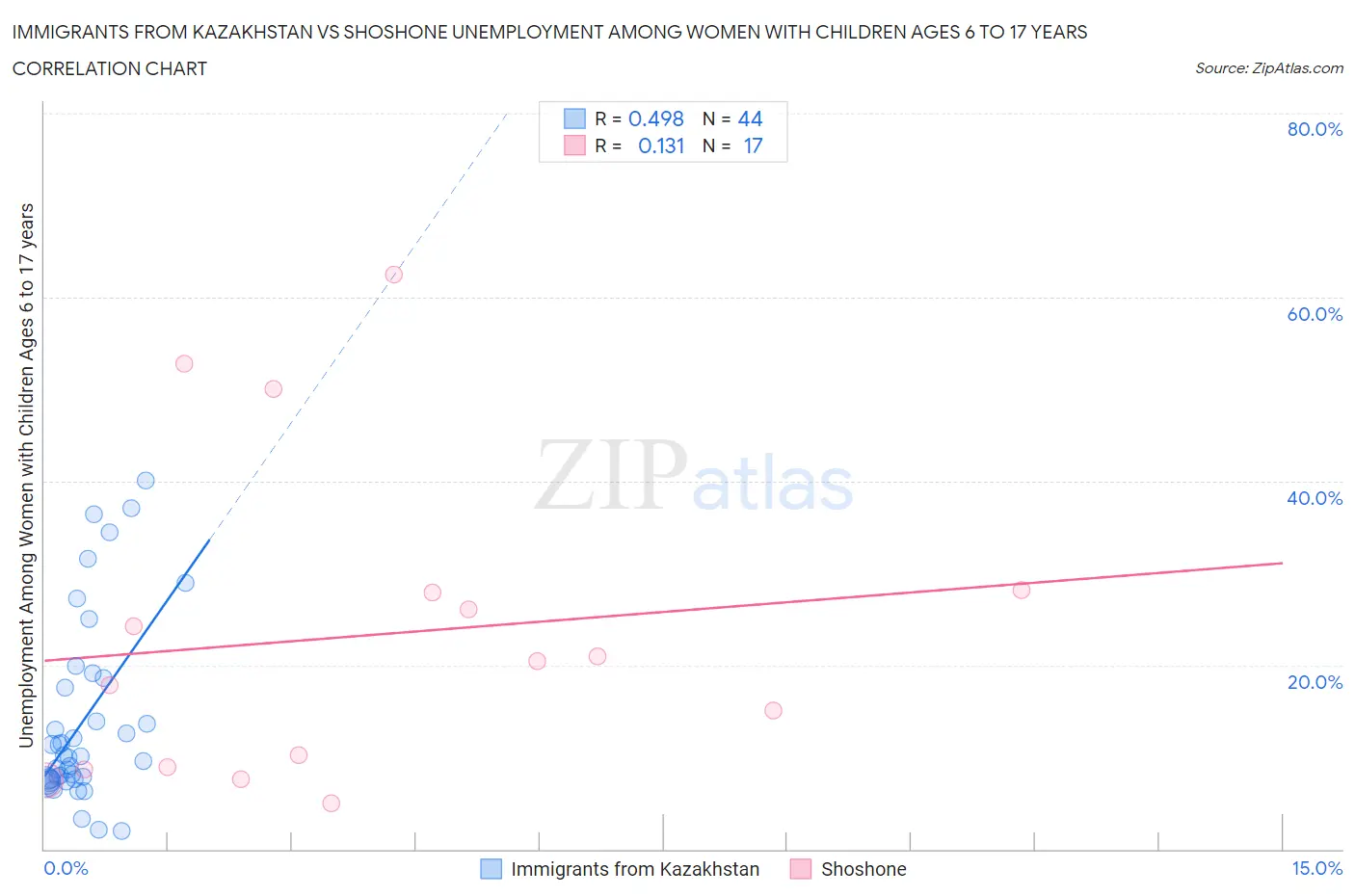Immigrants from Kazakhstan vs Shoshone Unemployment Among Women with Children Ages 6 to 17 years