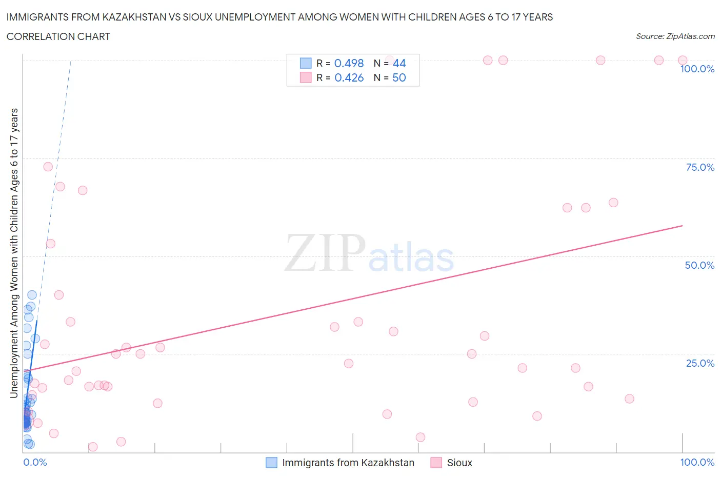 Immigrants from Kazakhstan vs Sioux Unemployment Among Women with Children Ages 6 to 17 years