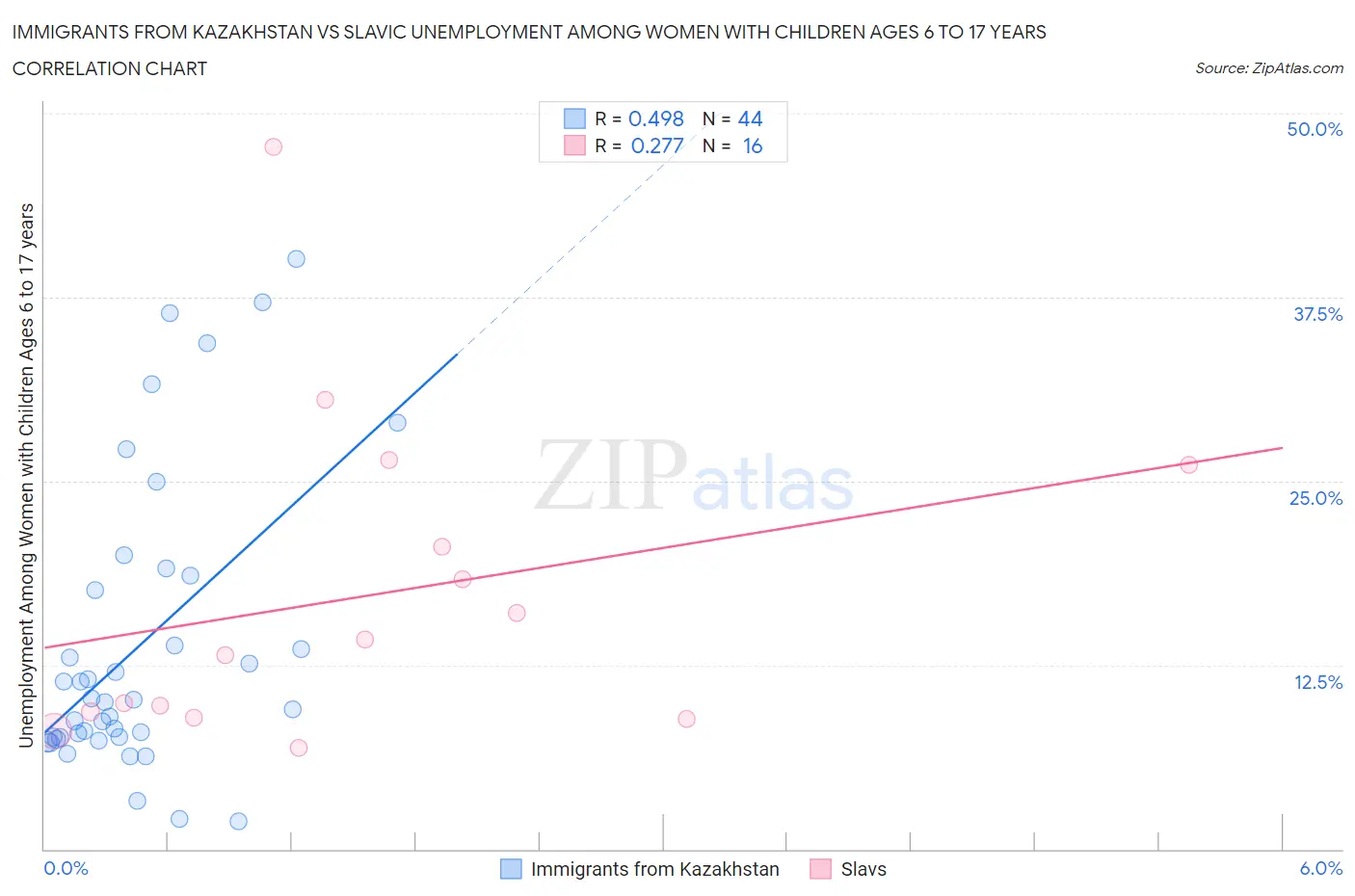 Immigrants from Kazakhstan vs Slavic Unemployment Among Women with Children Ages 6 to 17 years
