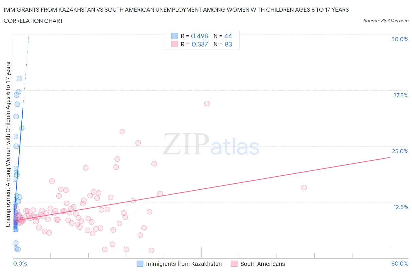 Immigrants from Kazakhstan vs South American Unemployment Among Women with Children Ages 6 to 17 years