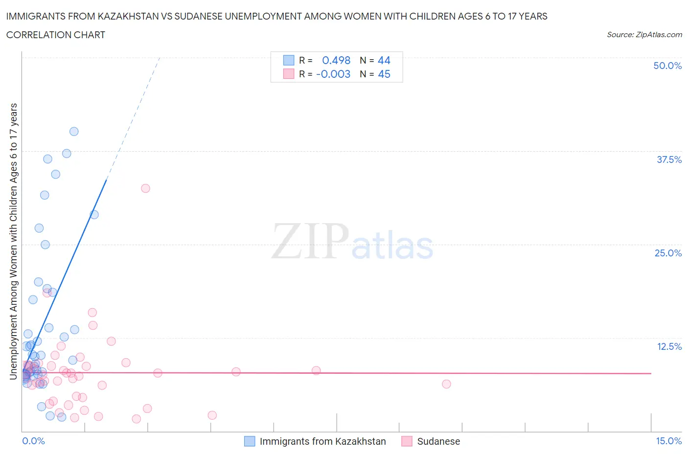 Immigrants from Kazakhstan vs Sudanese Unemployment Among Women with Children Ages 6 to 17 years