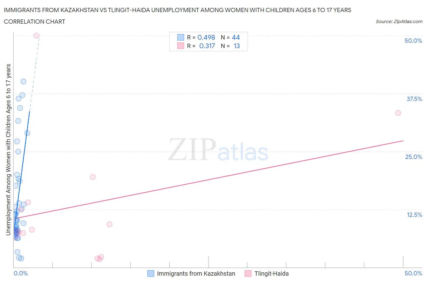 Immigrants from Kazakhstan vs Tlingit-Haida Unemployment Among Women with Children Ages 6 to 17 years