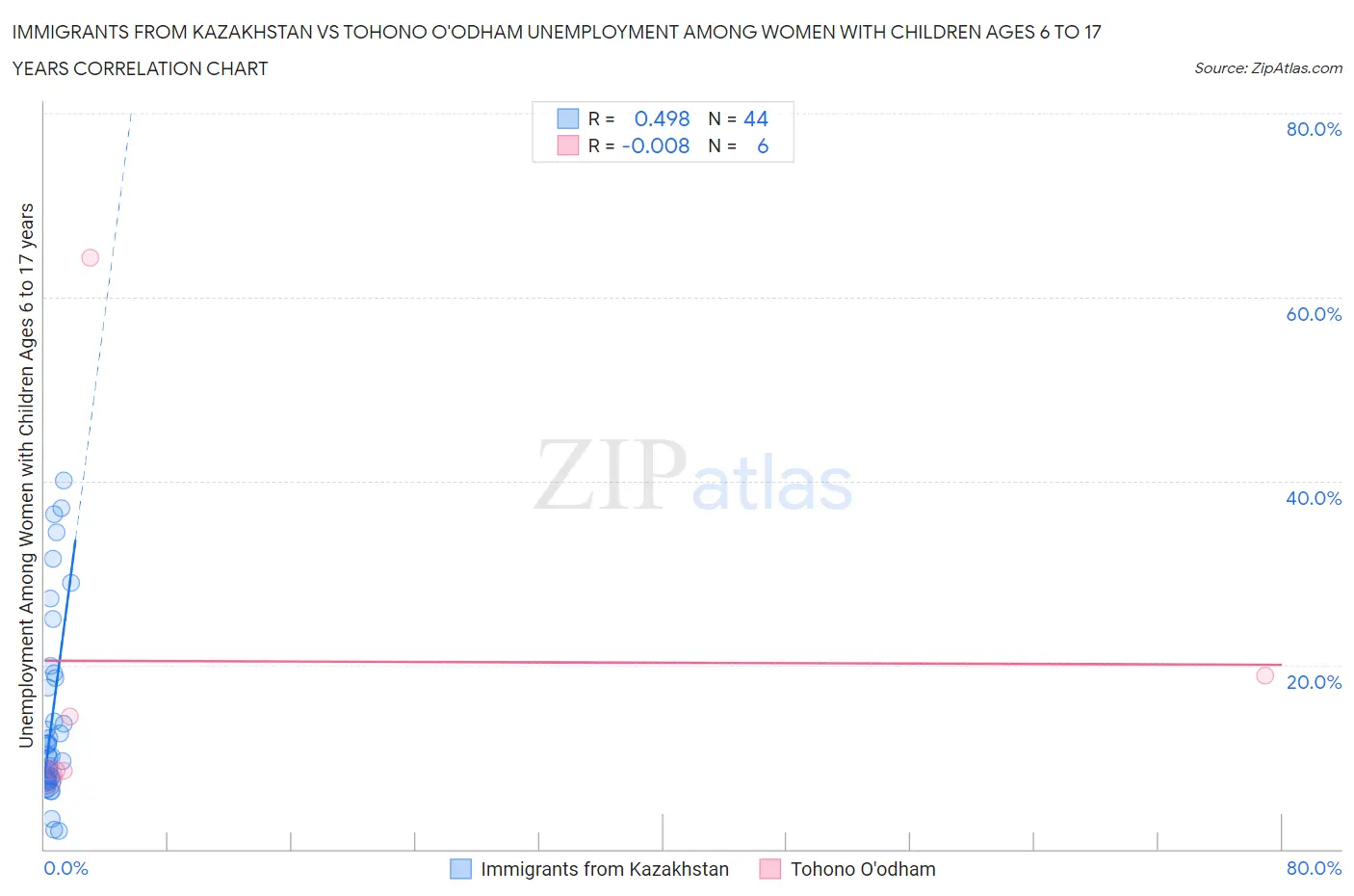 Immigrants from Kazakhstan vs Tohono O'odham Unemployment Among Women with Children Ages 6 to 17 years