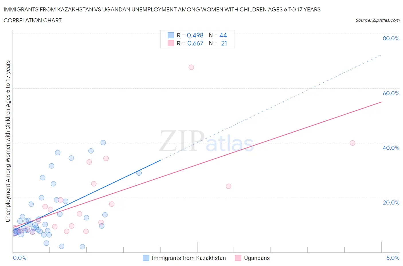 Immigrants from Kazakhstan vs Ugandan Unemployment Among Women with Children Ages 6 to 17 years