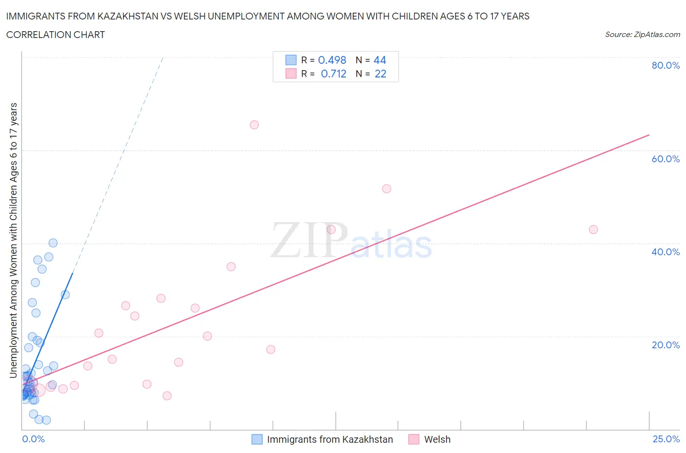 Immigrants from Kazakhstan vs Welsh Unemployment Among Women with Children Ages 6 to 17 years