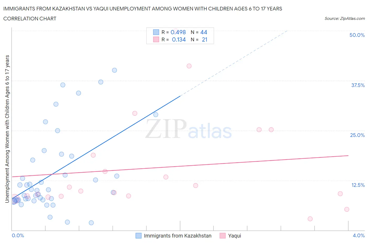 Immigrants from Kazakhstan vs Yaqui Unemployment Among Women with Children Ages 6 to 17 years