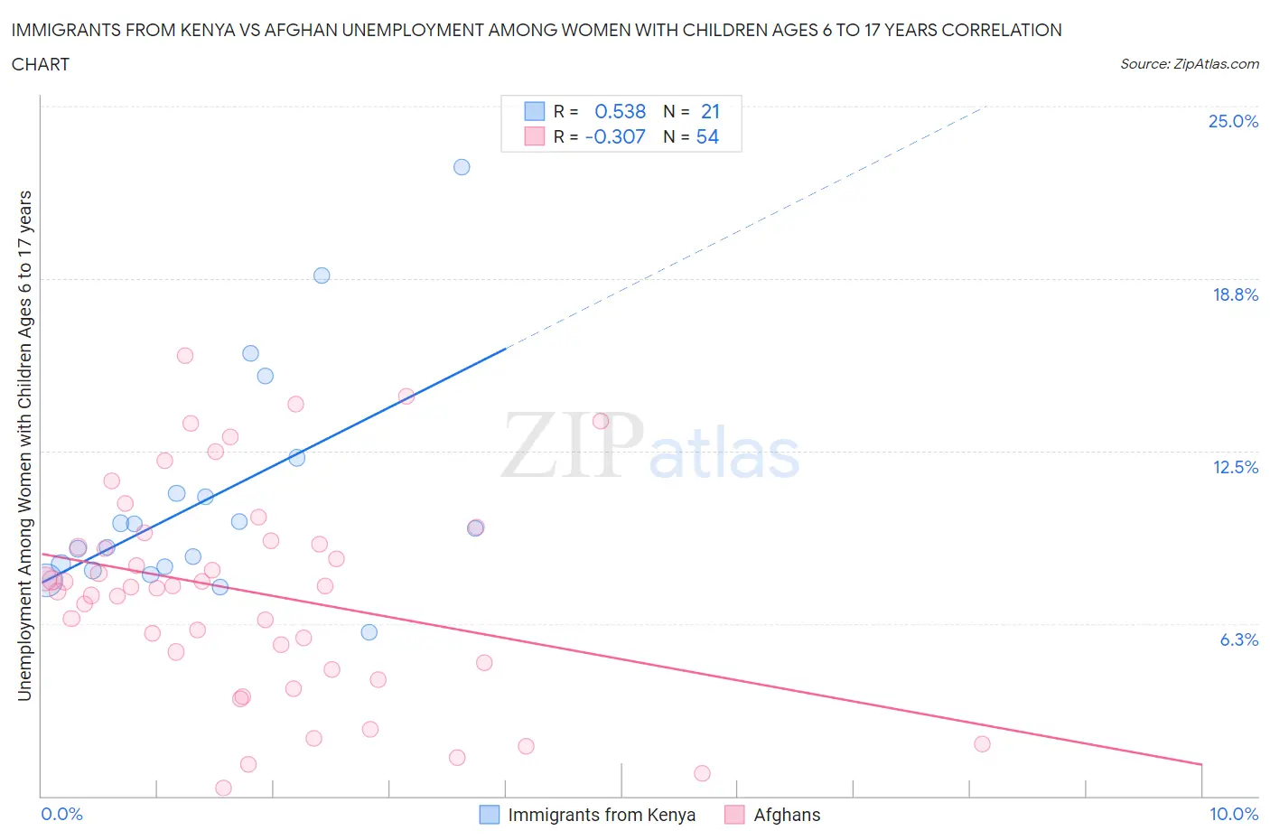 Immigrants from Kenya vs Afghan Unemployment Among Women with Children Ages 6 to 17 years