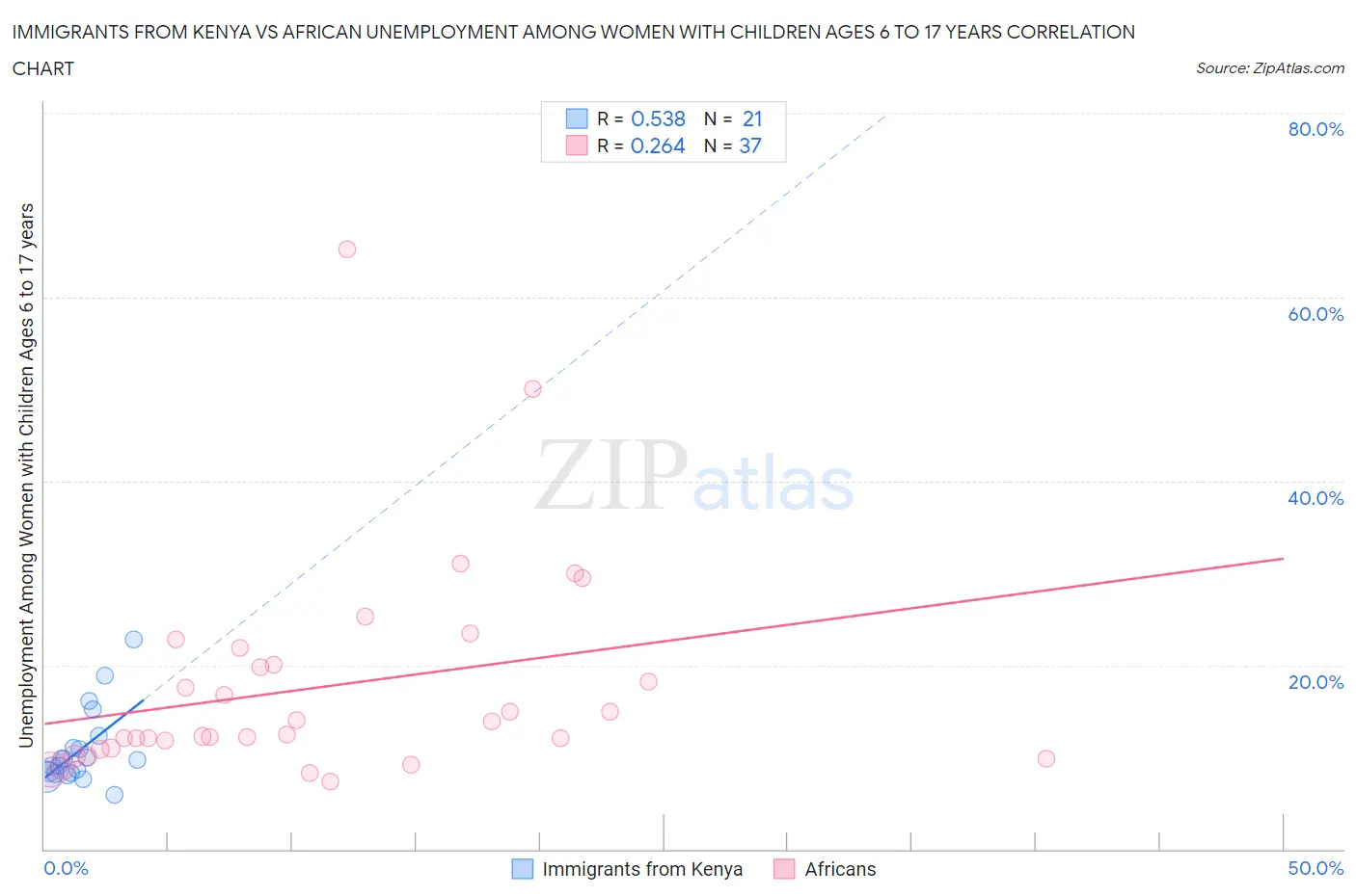 Immigrants from Kenya vs African Unemployment Among Women with Children Ages 6 to 17 years