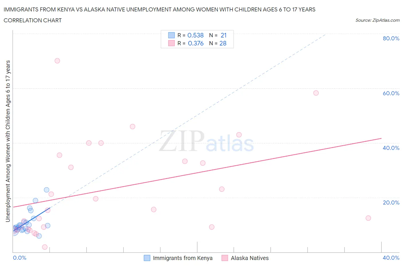 Immigrants from Kenya vs Alaska Native Unemployment Among Women with Children Ages 6 to 17 years