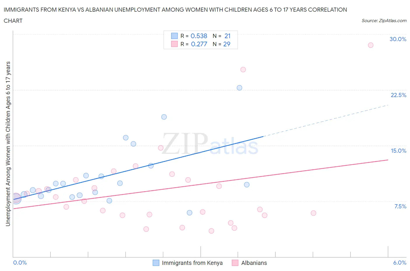 Immigrants from Kenya vs Albanian Unemployment Among Women with Children Ages 6 to 17 years