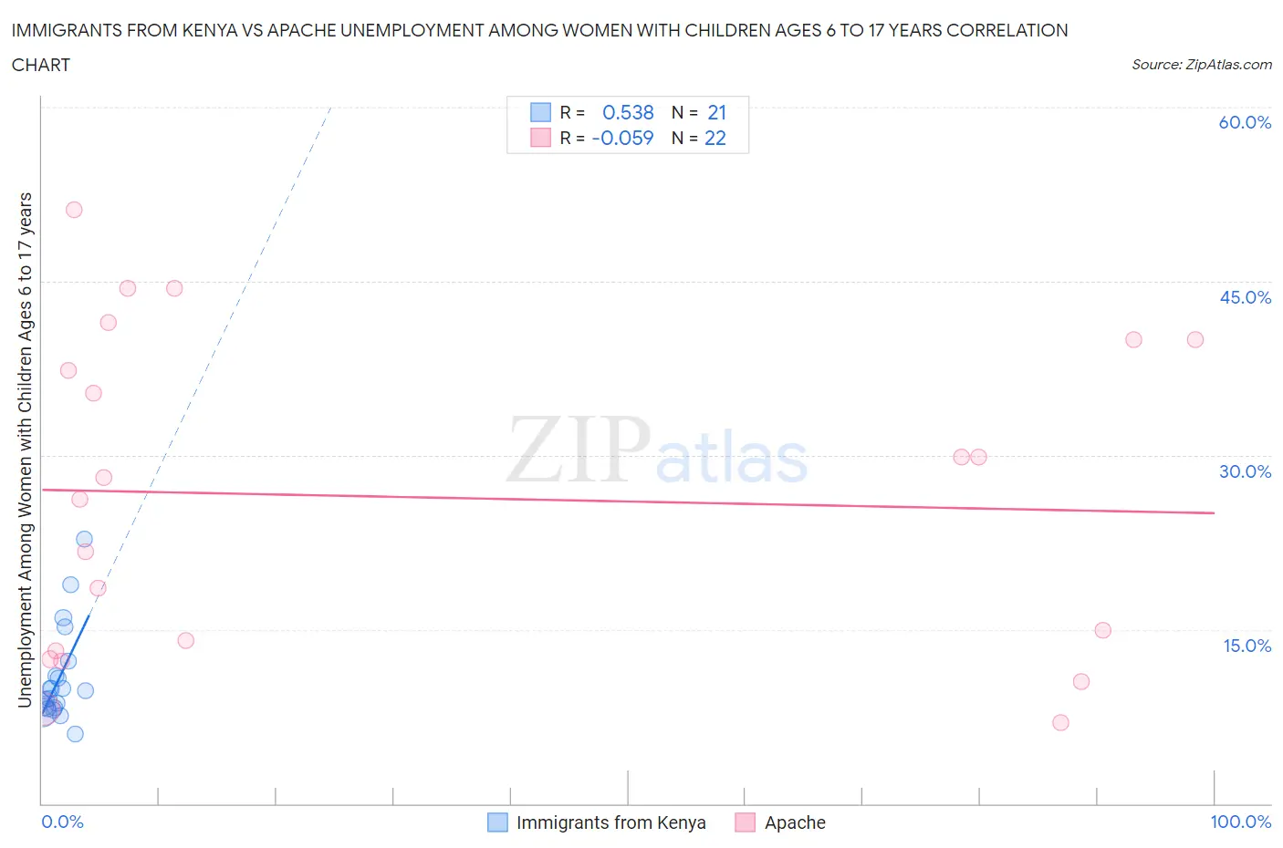 Immigrants from Kenya vs Apache Unemployment Among Women with Children Ages 6 to 17 years