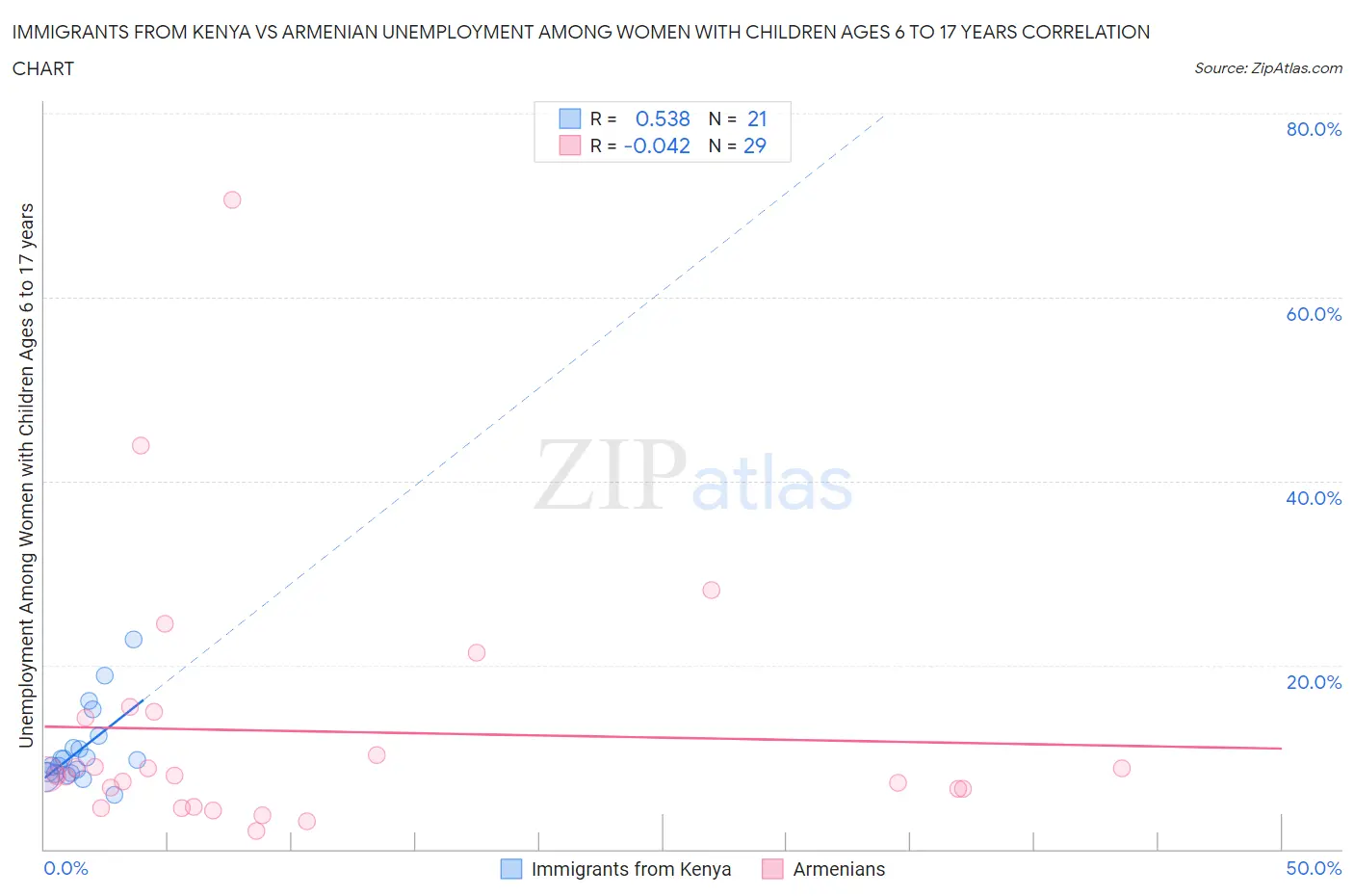 Immigrants from Kenya vs Armenian Unemployment Among Women with Children Ages 6 to 17 years