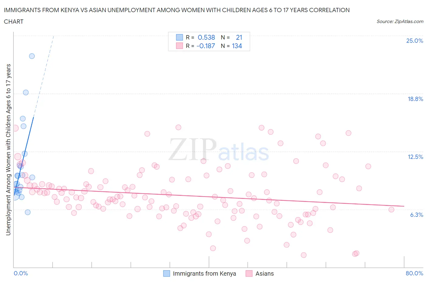 Immigrants from Kenya vs Asian Unemployment Among Women with Children Ages 6 to 17 years