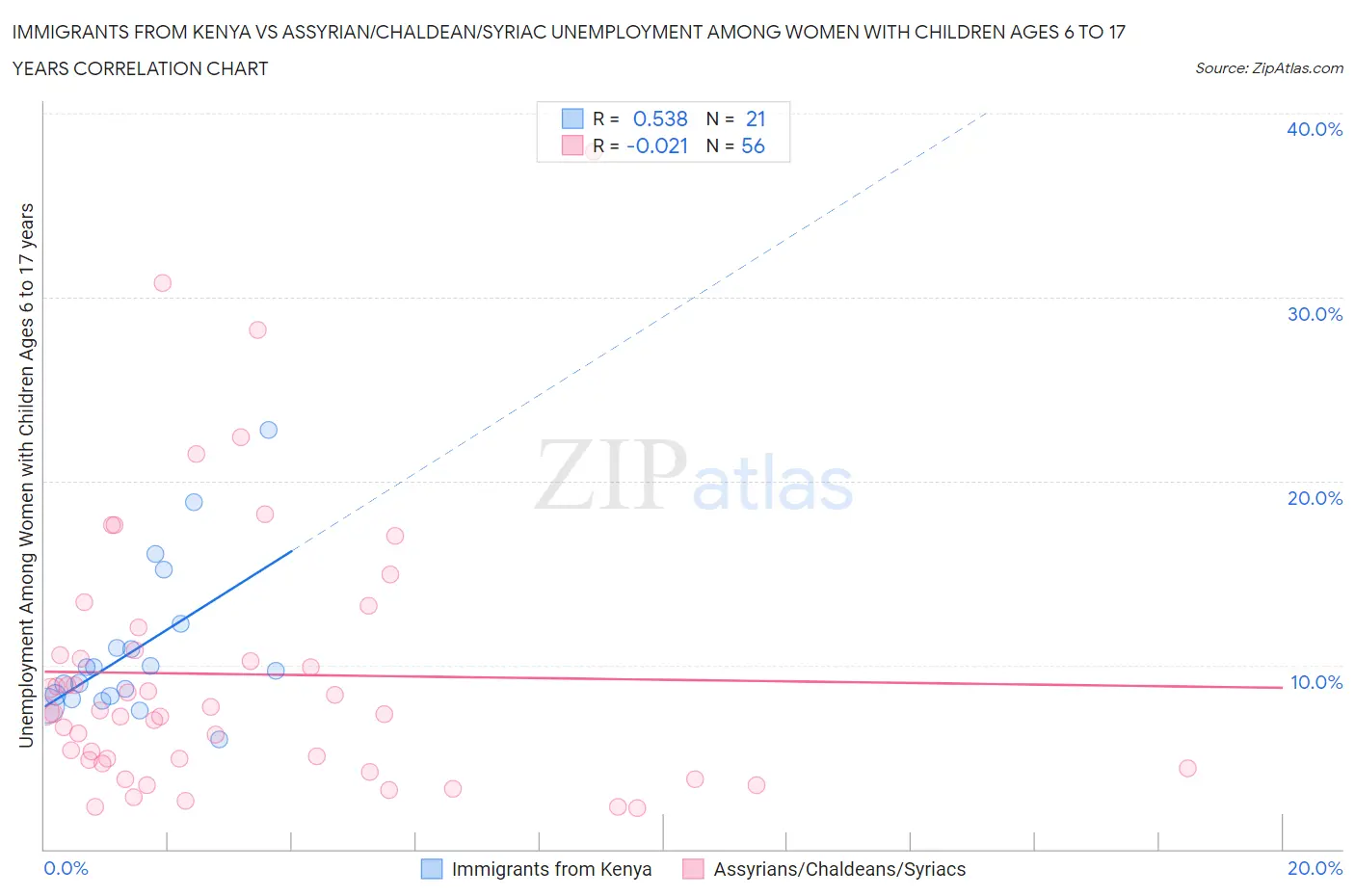 Immigrants from Kenya vs Assyrian/Chaldean/Syriac Unemployment Among Women with Children Ages 6 to 17 years