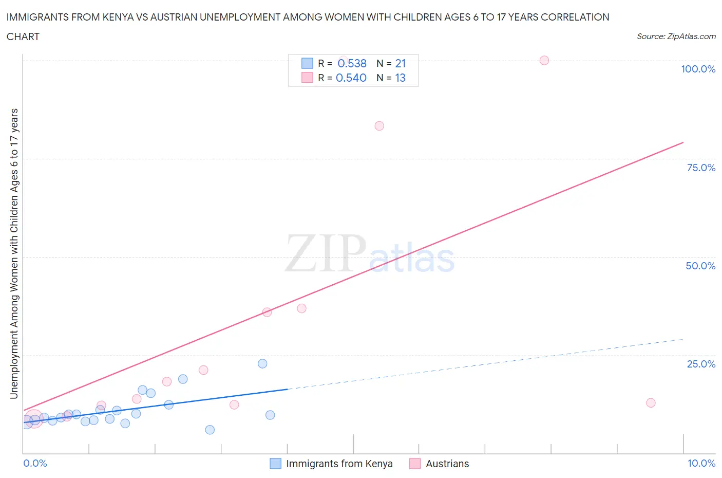Immigrants from Kenya vs Austrian Unemployment Among Women with Children Ages 6 to 17 years