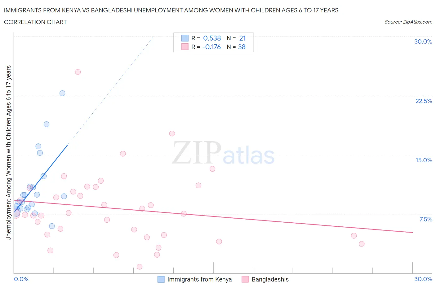 Immigrants from Kenya vs Bangladeshi Unemployment Among Women with Children Ages 6 to 17 years