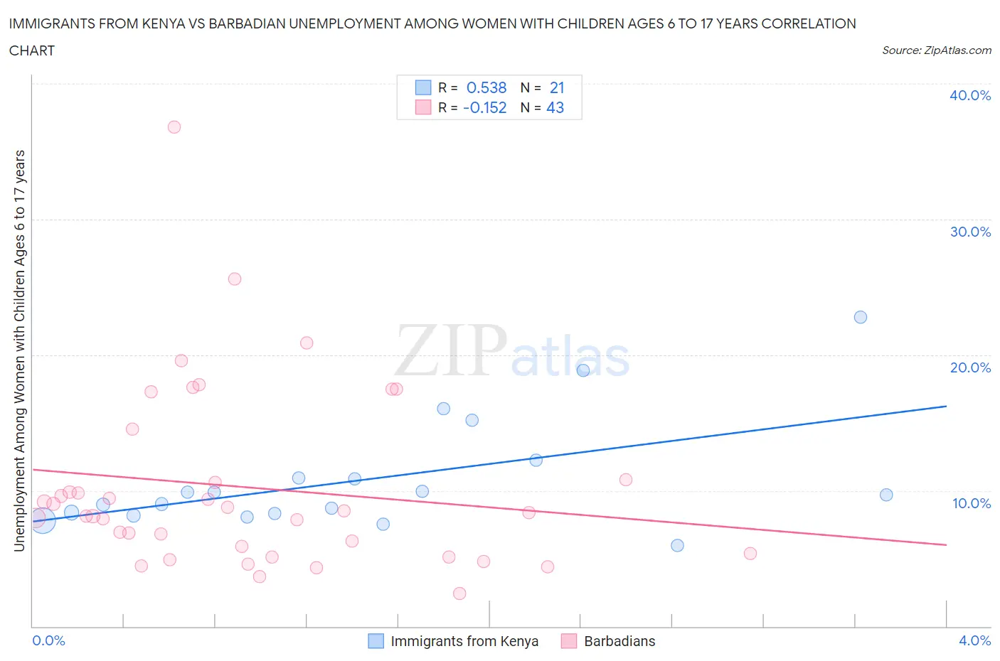 Immigrants from Kenya vs Barbadian Unemployment Among Women with Children Ages 6 to 17 years