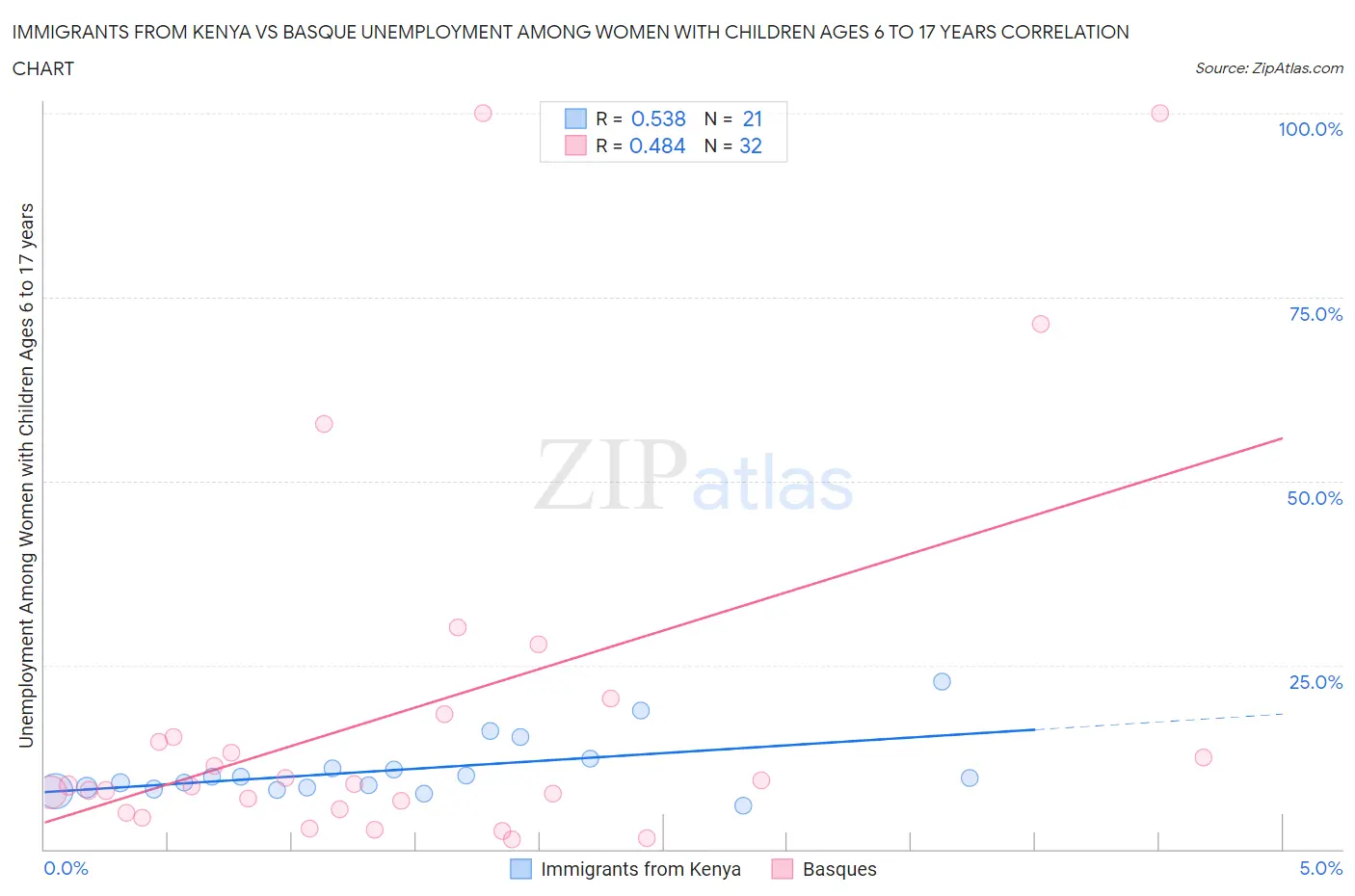 Immigrants from Kenya vs Basque Unemployment Among Women with Children Ages 6 to 17 years